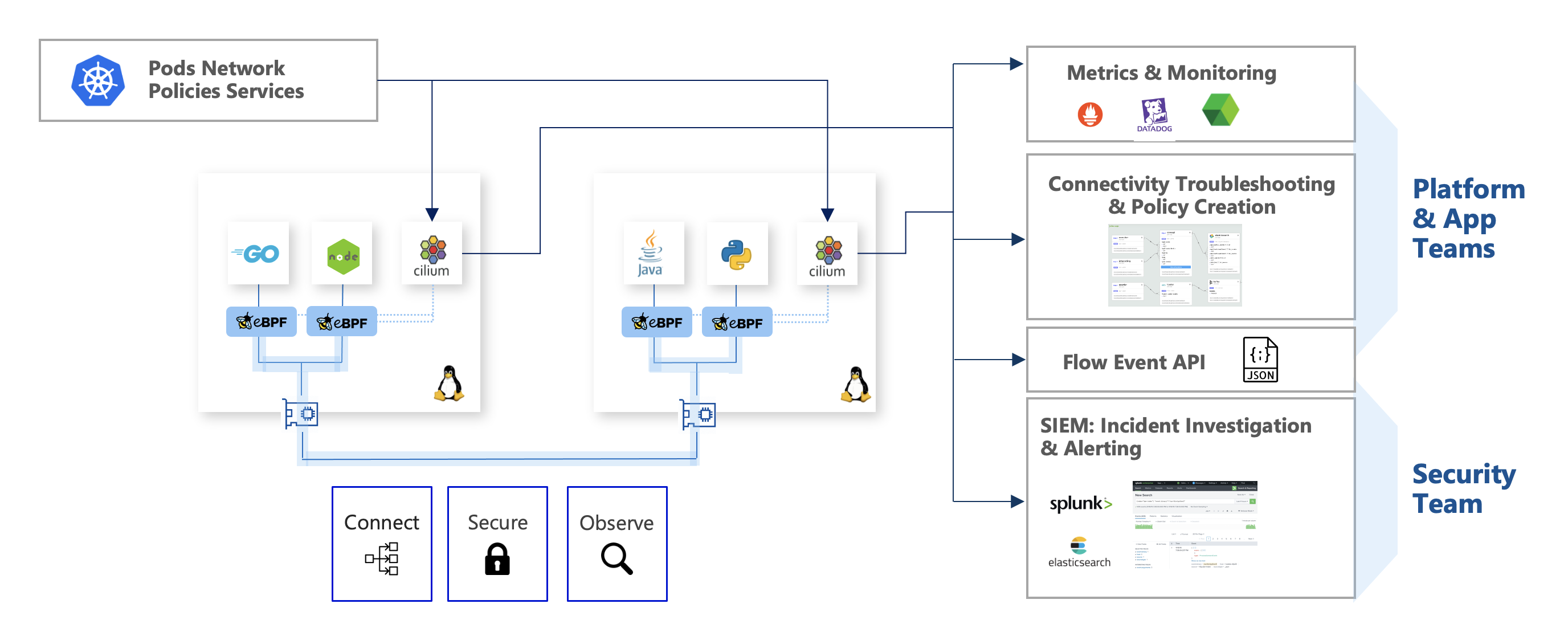 cilium enterprise marketecture